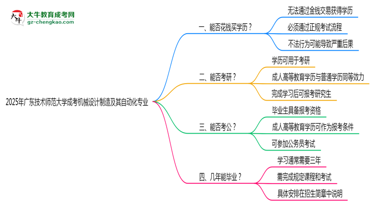 2025年廣東技術(shù)師范大學(xué)成考機(jī)械設(shè)計(jì)制造及其自動(dòng)化專業(yè)學(xué)歷花錢能買到嗎？思維導(dǎo)圖