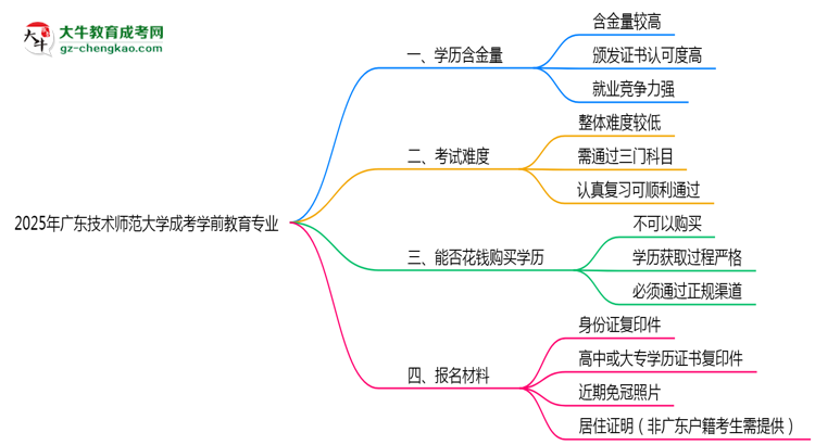 2025年廣東技術(shù)師范大學(xué)成考學(xué)前教育專業(yè)學(xué)歷的含金量怎么樣？思維導(dǎo)圖