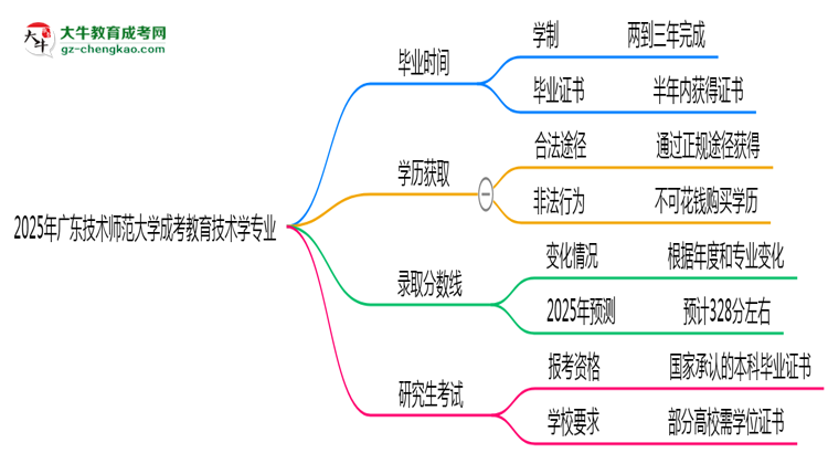 廣東技術(shù)師范大學(xué)成考教育技術(shù)學(xué)專業(yè)需多久完成并拿證？（2025年新）思維導(dǎo)圖