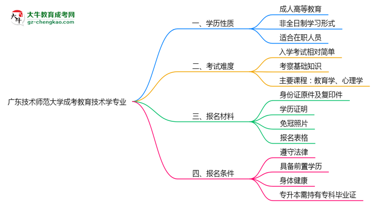 廣東技術(shù)師范大學(xué)成考教育技術(shù)學(xué)專業(yè)是全日制的嗎？（2025最新）思維導(dǎo)圖