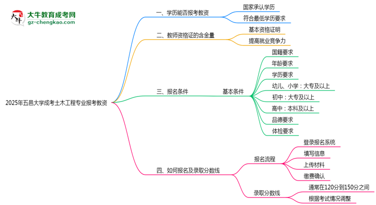 2025年五邑大學(xué)成考土木工程專業(yè)學(xué)歷能報考教資嗎？思維導(dǎo)圖