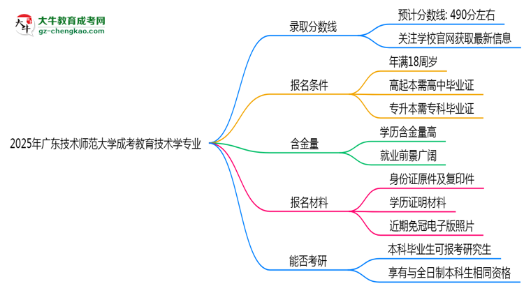 2025年廣東技術(shù)師范大學(xué)成考教育技術(shù)學(xué)專業(yè)錄取分?jǐn)?shù)線是多少？思維導(dǎo)圖