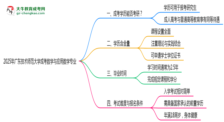 廣東技術(shù)師范大學(xué)2025年成考數(shù)學(xué)與應(yīng)用數(shù)學(xué)專業(yè)能考研究生嗎？思維導(dǎo)圖