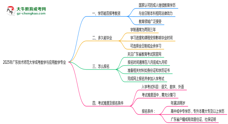 2025年廣東技術(shù)師范大學(xué)成考數(shù)學(xué)與應(yīng)用數(shù)學(xué)專業(yè)學(xué)歷能報(bào)考教資嗎？思維導(dǎo)圖