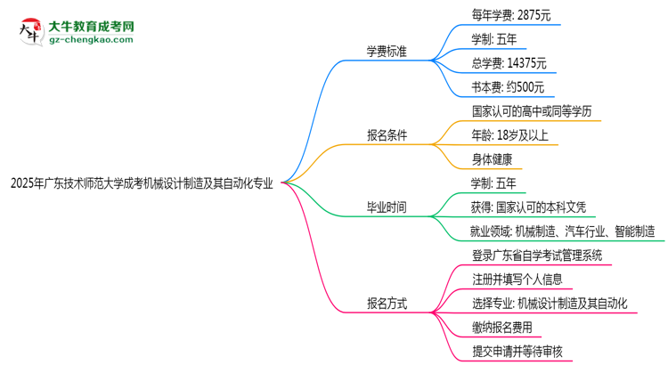 2025年廣東技術(shù)師范大學(xué)成考機(jī)械設(shè)計(jì)制造及其自動(dòng)化專業(yè)最新學(xué)費(fèi)標(biāo)準(zhǔn)多少思維導(dǎo)圖