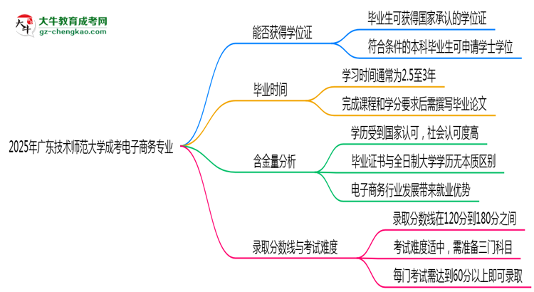 2025年廣東技術(shù)師范大學(xué)成考電子商務(wù)專業(yè)能拿學(xué)位證嗎？思維導(dǎo)圖