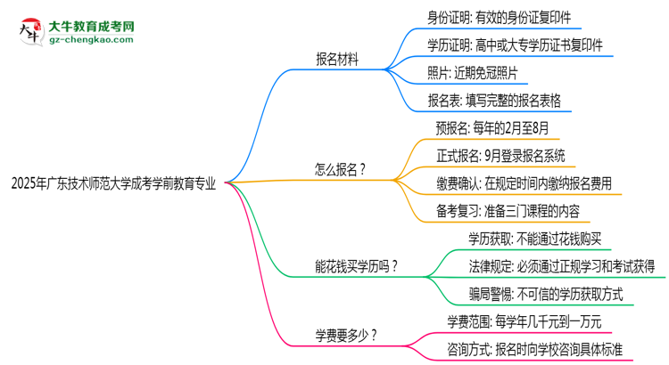 2025年廣東技術(shù)師范大學(xué)成考學(xué)前教育專業(yè)報名材料需要什么？思維導(dǎo)圖