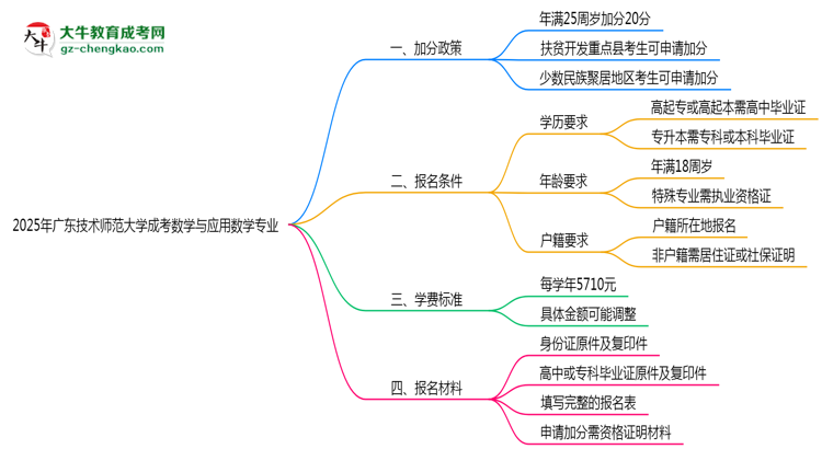 2025年廣東技術(shù)師范大學(xué)成考數(shù)學(xué)與應(yīng)用數(shù)學(xué)專業(yè)最新加分政策及條件思維導(dǎo)圖