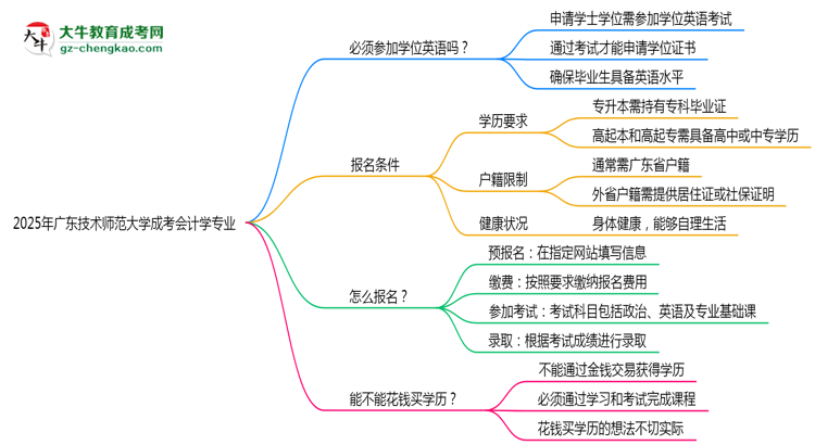 2025年廣東技術(shù)師范大學(xué)成考會(huì)計(jì)學(xué)專(zhuān)業(yè)要考學(xué)位英語(yǔ)嗎？思維導(dǎo)圖