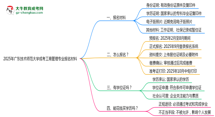 2025年廣東技術(shù)師范大學(xué)成考工商管理專業(yè)報(bào)名材料需要什么？思維導(dǎo)圖