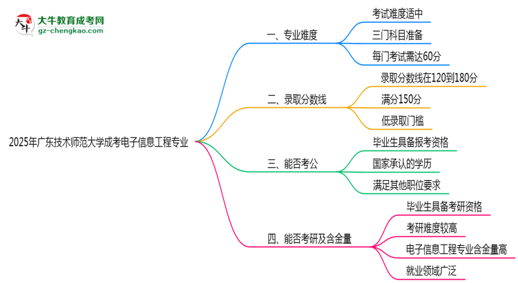 2025年廣東技術(shù)師范大學(xué)成考電子信息工程專業(yè)難不難？思維導(dǎo)圖