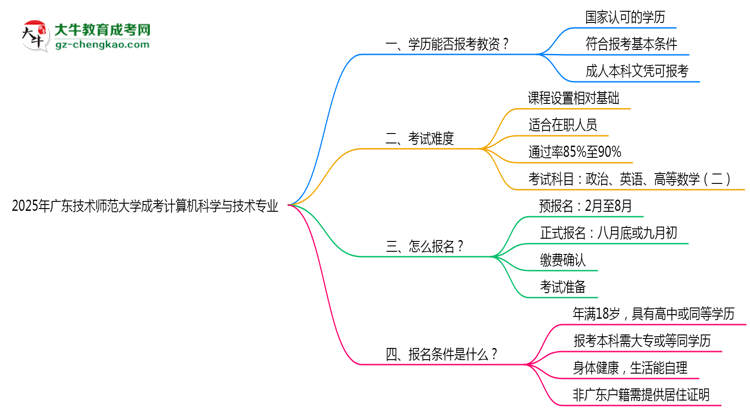 2025年廣東技術(shù)師范大學(xué)成考計算機科學(xué)與技術(shù)專業(yè)學(xué)歷能報考教資嗎？思維導(dǎo)圖