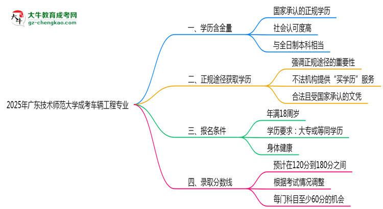 2025年廣東技術師范大學成考車輛工程專業(yè)學歷的含金量怎么樣？思維導圖