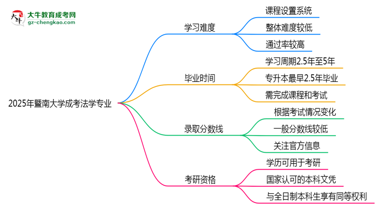 2025年暨南大學(xué)成考法學(xué)專業(yè)難不難？思維導(dǎo)圖