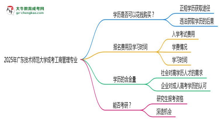 2025年廣東技術(shù)師范大學(xué)成考工商管理專(zhuān)業(yè)學(xué)歷花錢(qián)能買(mǎi)到嗎？思維導(dǎo)圖