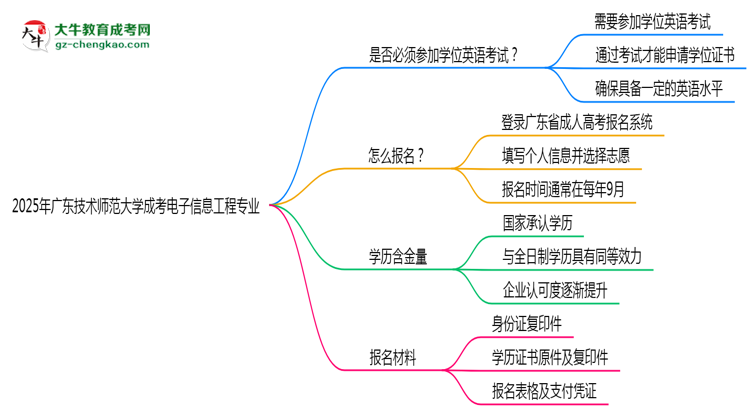 2025年廣東技術(shù)師范大學(xué)成考電子信息工程專業(yè)要考學(xué)位英語嗎？思維導(dǎo)圖