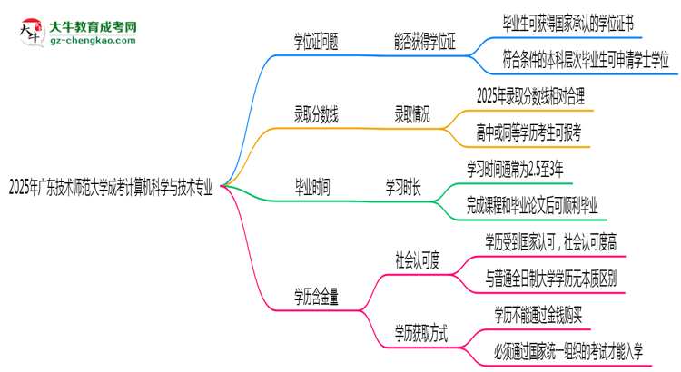 2025年廣東技術(shù)師范大學成考計算機科學與技術(shù)專業(yè)能拿學位證嗎？思維導圖