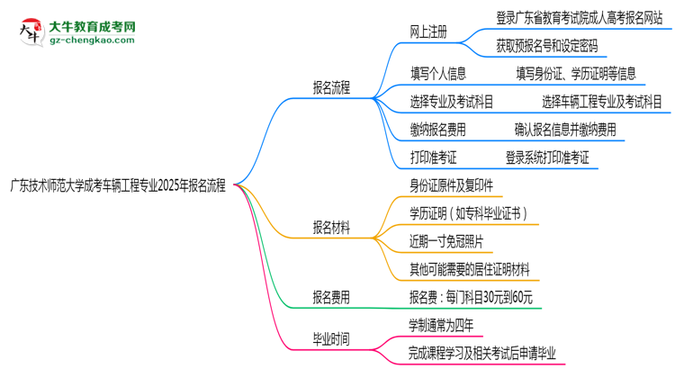 廣東技術(shù)師范大學(xué)成考車輛工程專業(yè)2025年報名流程思維導(dǎo)圖