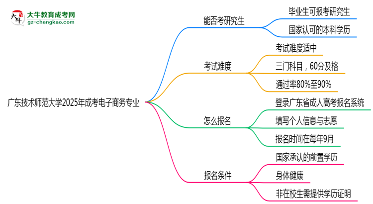 廣東技術(shù)師范大學(xué)2025年成考電子商務(wù)專業(yè)能考研究生嗎？思維導(dǎo)圖