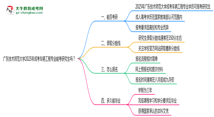 廣東技術(shù)師范大學(xué)2025年成考車輛工程專業(yè)能考研究生嗎？思維導(dǎo)圖