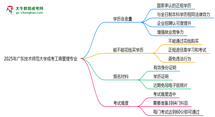 2025年廣東技術(shù)師范大學(xué)成考工商管理專(zhuān)業(yè)學(xué)歷的含金量怎么樣？思維導(dǎo)圖