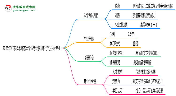 2025年廣東技術(shù)師范大學(xué)成考計算機(jī)科學(xué)與技術(shù)專業(yè)入學(xué)考試科目有哪些？思維導(dǎo)圖