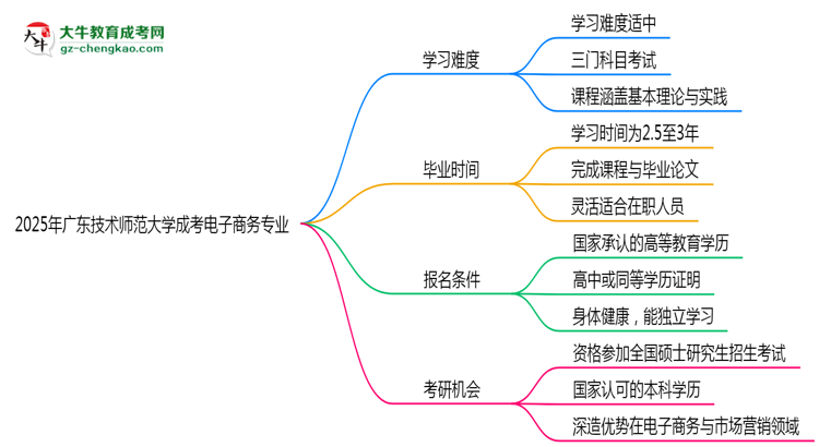 2025年廣東技術(shù)師范大學(xué)成考電子商務(wù)專業(yè)難不難？思維導(dǎo)圖