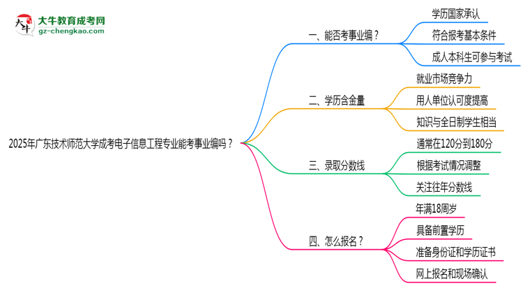 2025年廣東技術(shù)師范大學(xué)成考電子信息工程專業(yè)能考事業(yè)編嗎？思維導(dǎo)圖