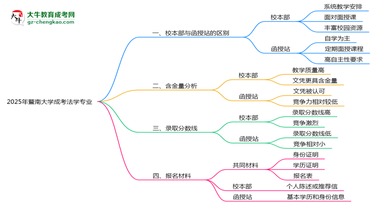 暨南大學(xué)2025年成考法學(xué)專業(yè)校本部和函授站哪個(gè)更好？思維導(dǎo)圖