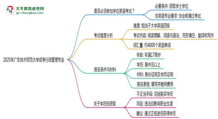 2025年廣東技術(shù)師范大學(xué)成考行政管理專業(yè)要考學(xué)位英語嗎？思維導(dǎo)圖