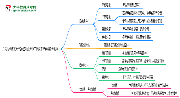 廣東技術師范大學2025年成考電子信息工程專業(yè)報考條件是什么思維導圖