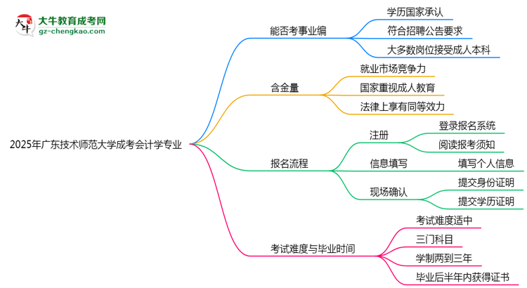 2025年廣東技術(shù)師范大學(xué)成考會計學(xué)專業(yè)能考事業(yè)編嗎？思維導(dǎo)圖