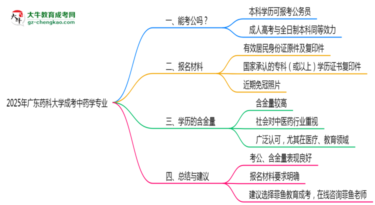 廣東藥科大學(xué)2025年成考中藥學(xué)專業(yè)學(xué)歷能考公嗎？思維導(dǎo)圖