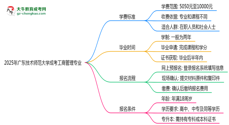 2025年廣東技術(shù)師范大學(xué)成考工商管理專業(yè)最新學(xué)費(fèi)標(biāo)準(zhǔn)多少思維導(dǎo)圖