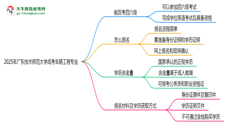 廣東技術(shù)師范大學(xué)2025年成考車輛工程專業(yè)生可不可以考四六級？思維導(dǎo)圖