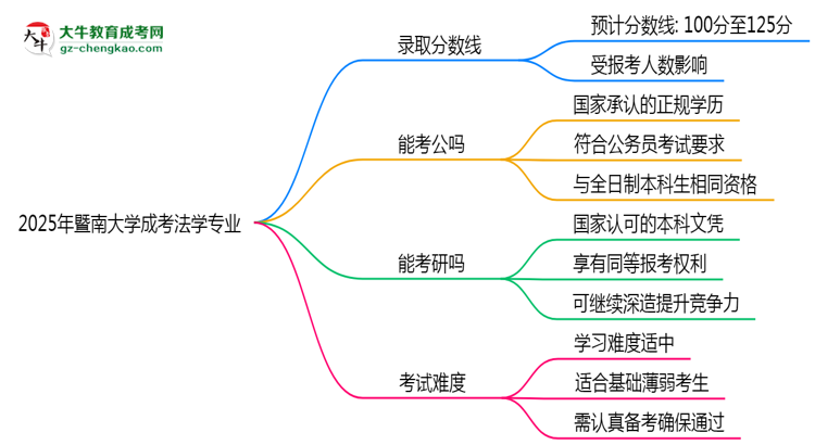 2025年暨南大學(xué)成考法學(xué)專業(yè)錄取分?jǐn)?shù)線是多少?思維導(dǎo)圖