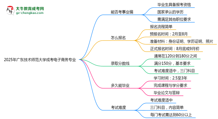 2025年廣東技術(shù)師范大學(xué)成考電子商務(wù)專業(yè)能考事業(yè)編嗎？思維導(dǎo)圖