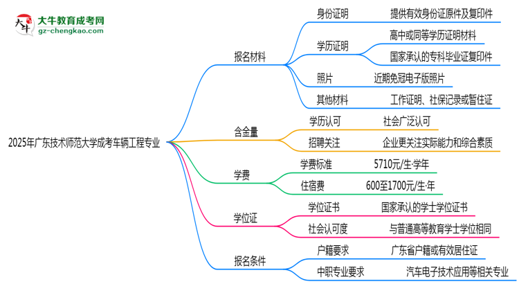 2025年廣東技術師范大學成考車輛工程專業(yè)報名材料需要什么？思維導圖