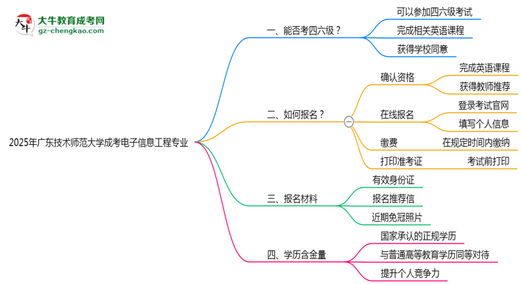 廣東技術師范大學2025年成考電子信息工程專業(yè)生可不可以考四六級？思維導圖