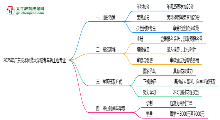 2025年廣東技術(shù)師范大學成考車輛工程專業(yè)最新加分政策及條件思維導圖