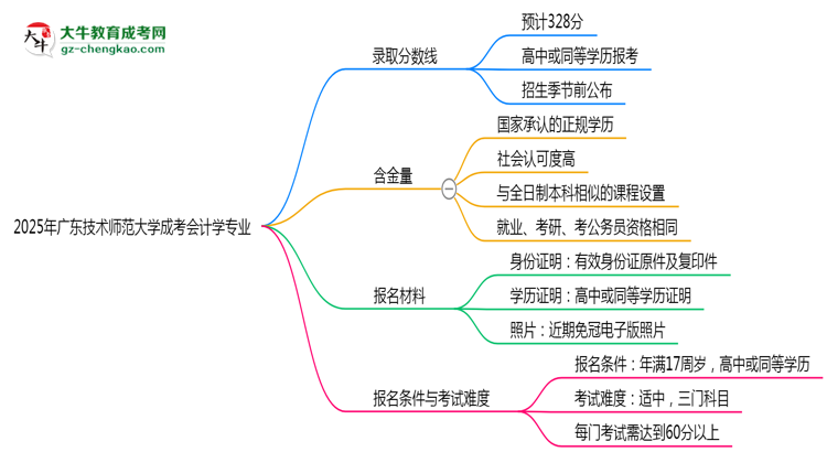 2025年廣東技術(shù)師范大學(xué)成考會(huì)計(jì)學(xué)專業(yè)錄取分?jǐn)?shù)線是多少？思維導(dǎo)圖