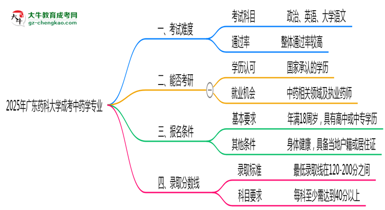 2025年廣東藥科大學(xué)成考中藥學(xué)專業(yè)難不難？思維導(dǎo)圖