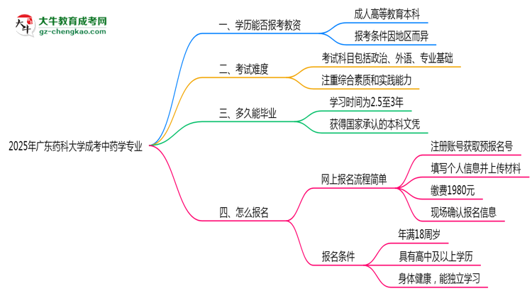 2025年廣東藥科大學(xué)成考中藥學(xué)專業(yè)學(xué)歷能報(bào)考教資嗎？思維導(dǎo)圖