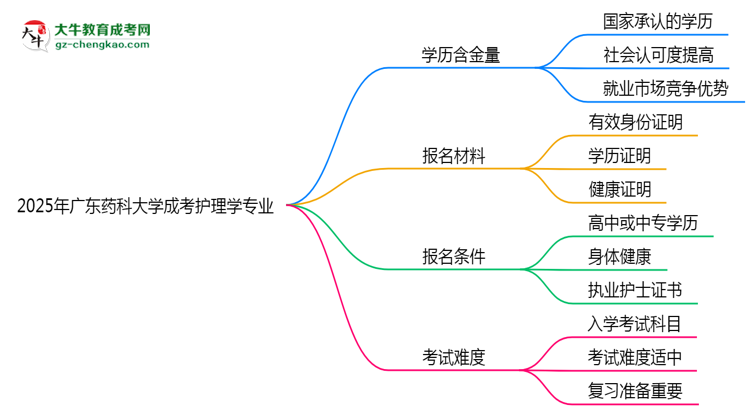 2025年廣東藥科大學(xué)成考護(hù)理學(xué)專業(yè)學(xué)歷的含金量怎么樣？思維導(dǎo)圖