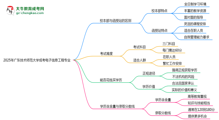 廣東技術(shù)師范大學(xué)2025年成考電子信息工程專業(yè)校本部和函授站哪個(gè)更好？思維導(dǎo)圖