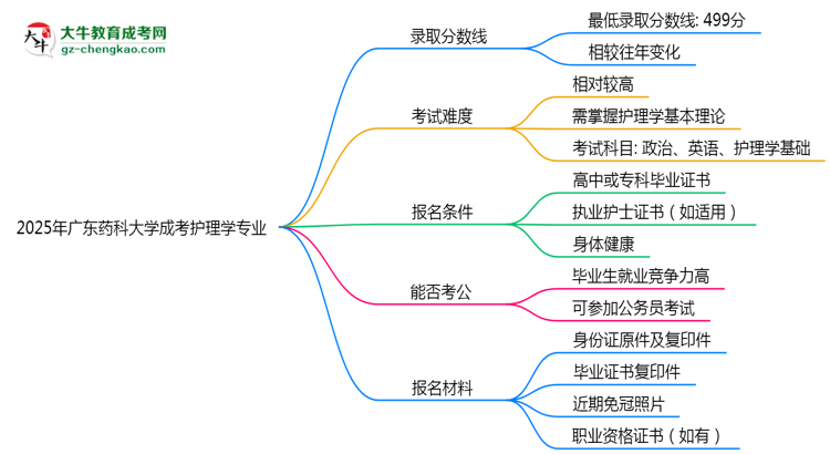 2025年廣東藥科大學(xué)成考護(hù)理學(xué)專業(yè)錄取分?jǐn)?shù)線是多少？思維導(dǎo)圖