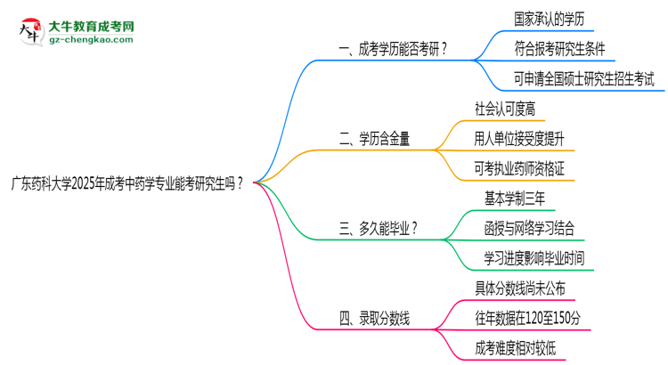 廣東藥科大學2025年成考中藥學專業(yè)能考研究生嗎？思維導圖