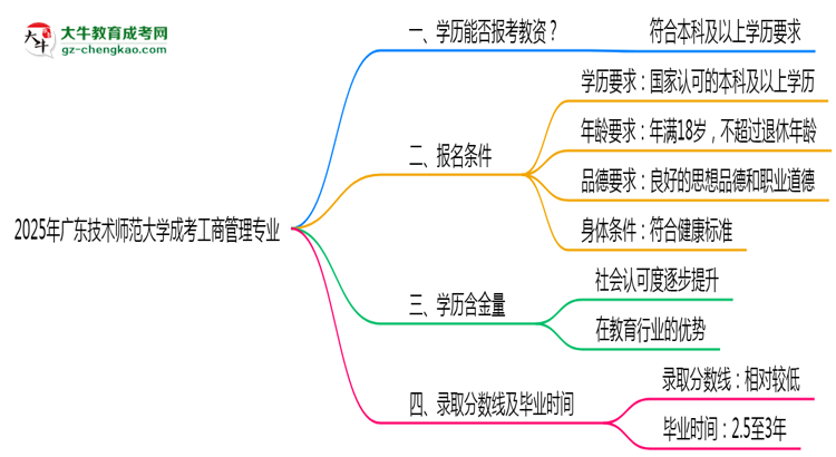 2025年廣東技術(shù)師范大學(xué)成考工商管理專業(yè)學(xué)歷能報(bào)考教資嗎？思維導(dǎo)圖