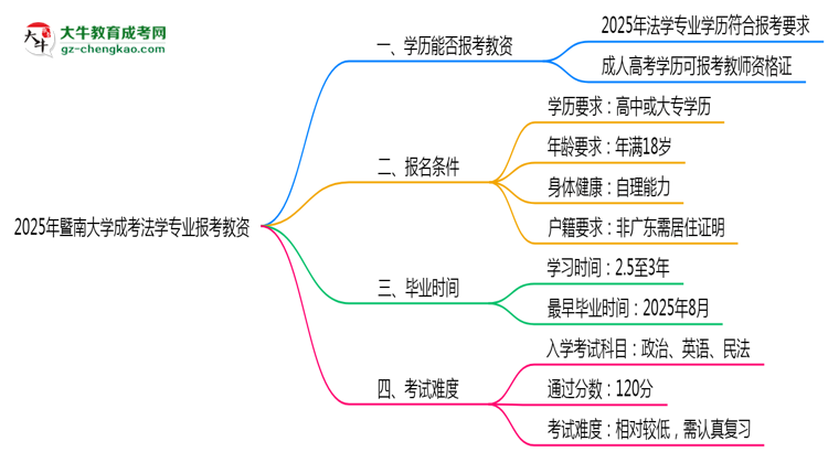 2025年暨南大學成考法學專業(yè)學歷能報考教資嗎？思維導圖