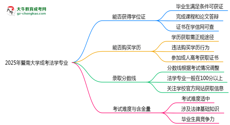 2025年暨南大學(xué)成考法學(xué)專業(yè)能拿學(xué)位證嗎？思維導(dǎo)圖